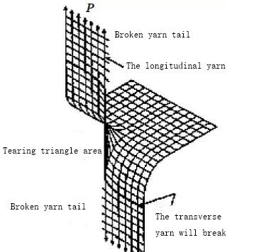 tearing strength test method